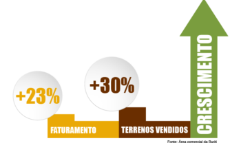 Método de Vendas Buriti gera +30% de terrenos vendidos