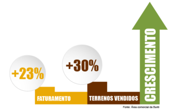 Método de Vendas Buriti gera +30% de terrenos vendidos